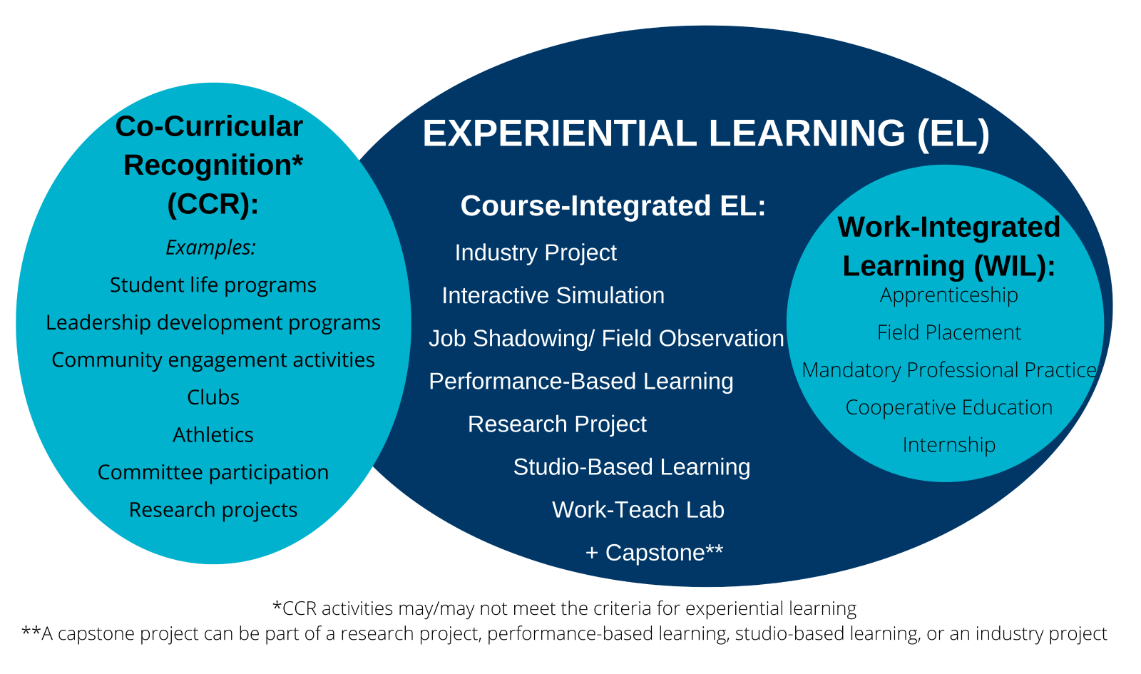 Sheridan College Sheridan Works Experiential Learning